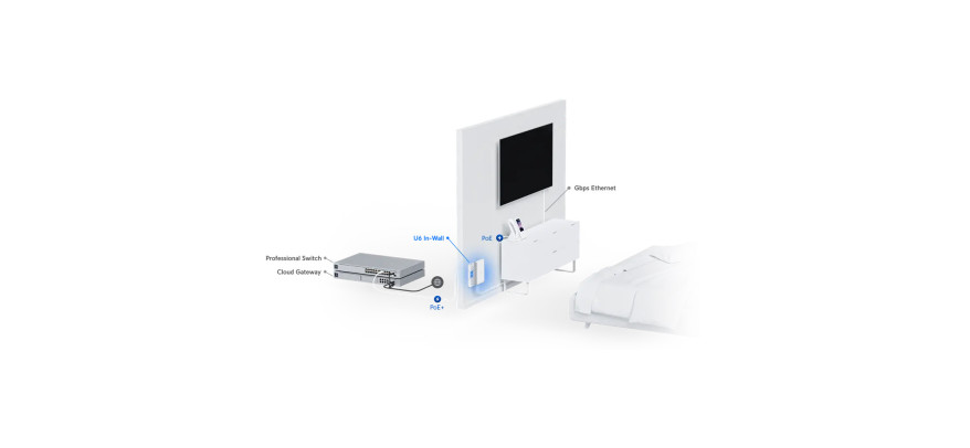 Ubiquiti UniFi In Wall Indoor WiFi 6 POE Access Point (5373Mbps AX) - inc POE Injector