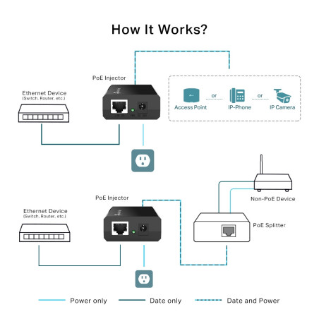 TP-Link PoE Injector 2 Port Gigabit 15w complies with IEEE 802.3af Standard & POE